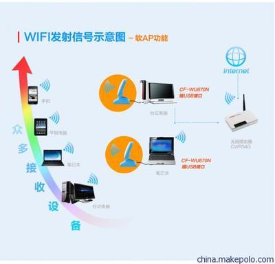 COMFAST WU670N 150M大功率USB無(wú)線(xiàn)網(wǎng)卡 信號(hào)增強(qiáng)器實(shí)力解析